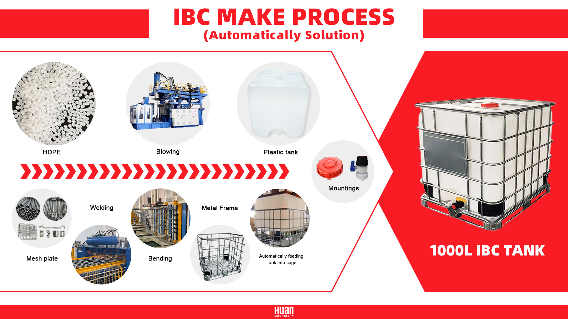 IBC automatic solution