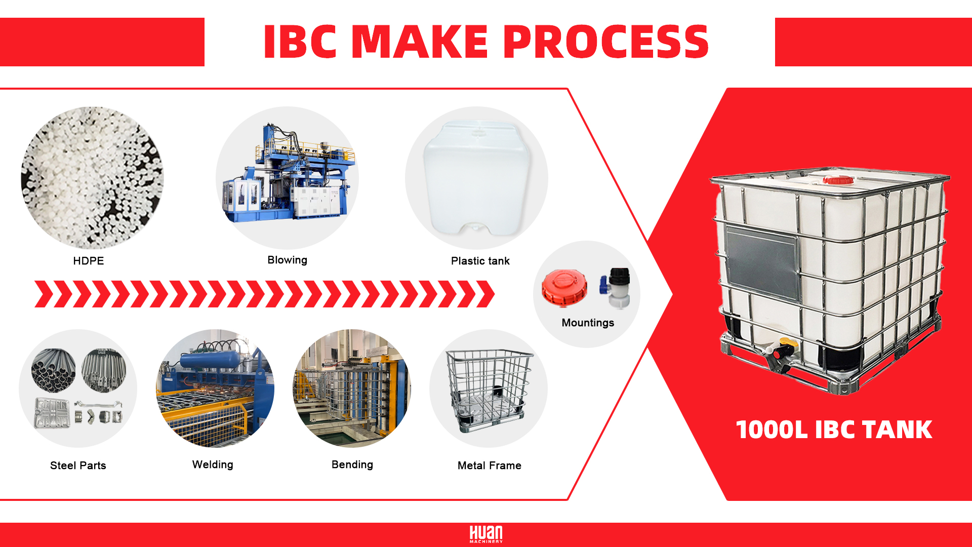 IBC make process