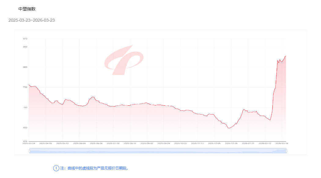 HDPE price trend chart (last 12-24 months)